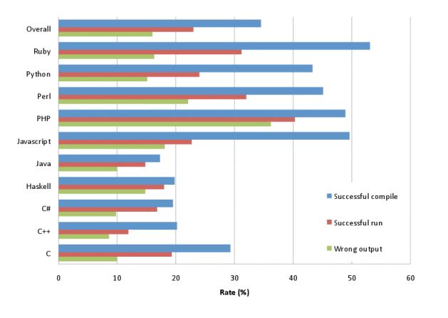 Productivity graph